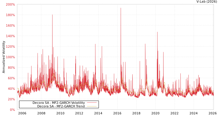 graph of Decora SA MF2-GARCH