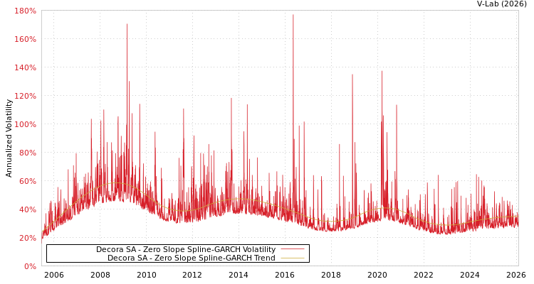 graph of Decora SA S0GARCH