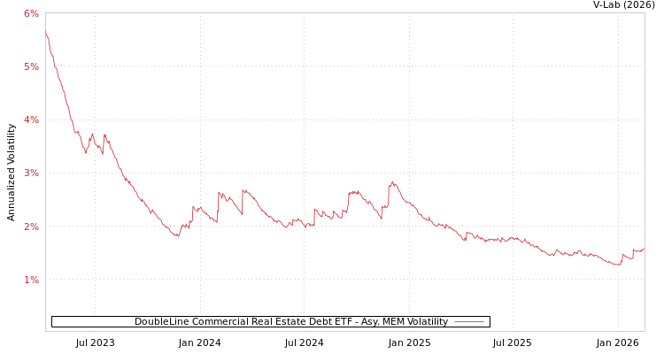 graph of DoubleLine Commercial Real Estate Debt ETF AMEM