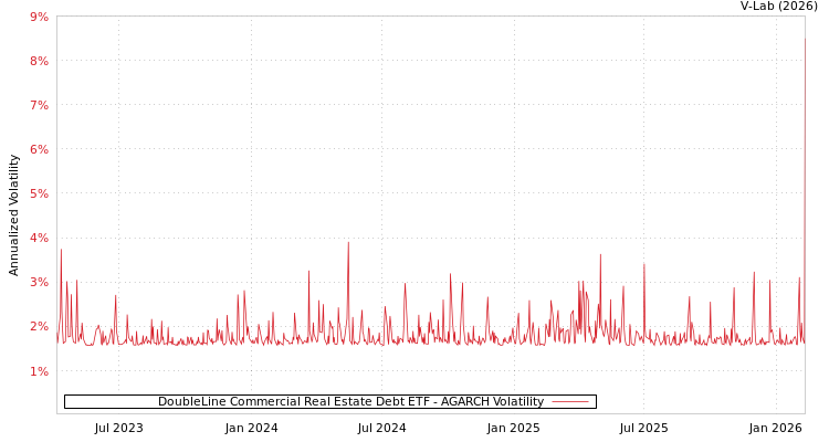 graph of DoubleLine Commercial Real Estate Debt ETF AGARCH