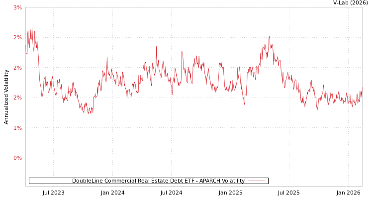 graph of DoubleLine Commercial Real Estate Debt ETF APARCH
