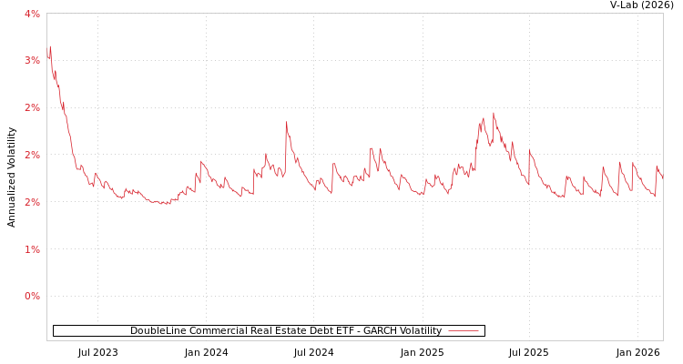graph of DoubleLine Commercial Real Estate Debt ETF GARCH