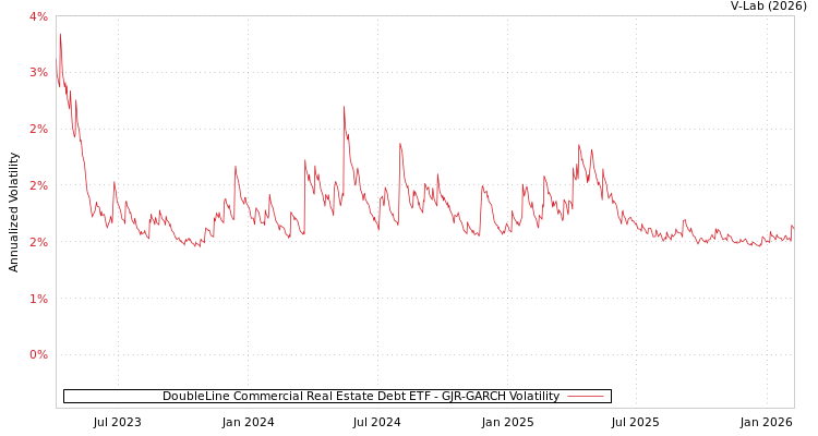 graph of DoubleLine Commercial Real Estate Debt ETF GJR-GARCH