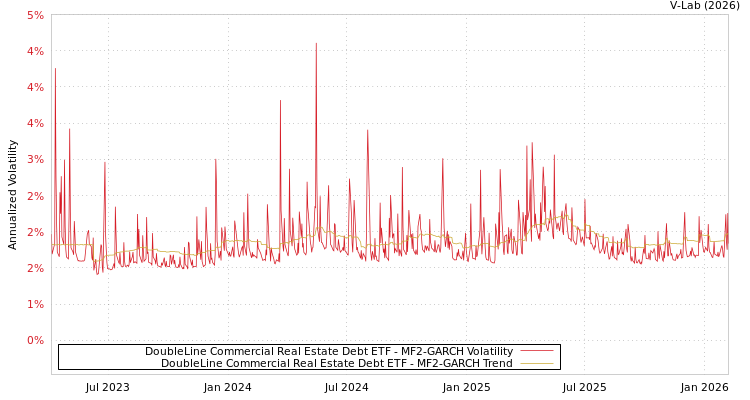 graph of DoubleLine Commercial Real Estate Debt ETF MF2-GARCH