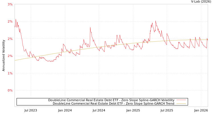 graph of DoubleLine Commercial Real Estate Debt ETF S0GARCH