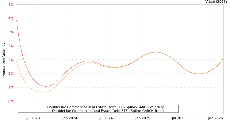 graph of DoubleLine Commercial Real Estate Debt ETF SGARCH