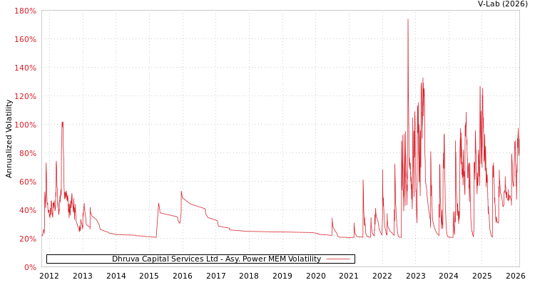 graph of Dhruva Capital Services Ltd APMEM
