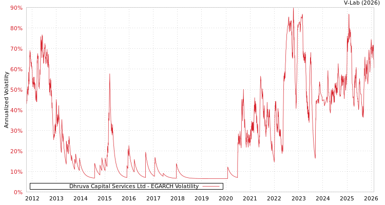 graph of Dhruva Capital Services Ltd EGARCH