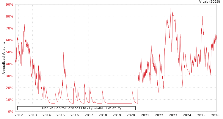 graph of Dhruva Capital Services Ltd GJR-GARCH