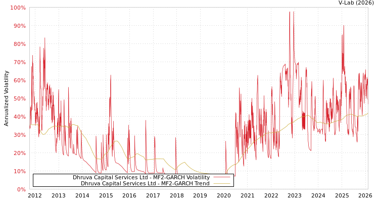graph of Dhruva Capital Services Ltd MF2-GARCH