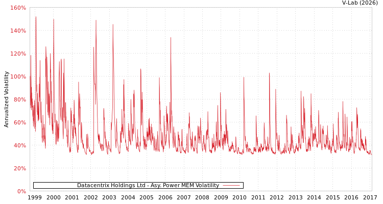 graph of Datacentrix Holdings Ltd APMEM