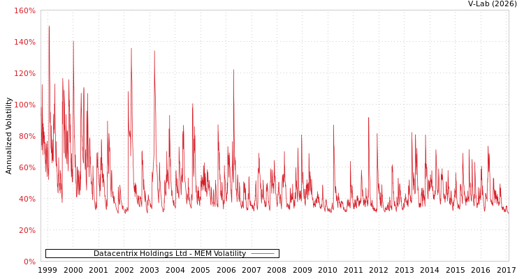 graph of Datacentrix Holdings Ltd MEM