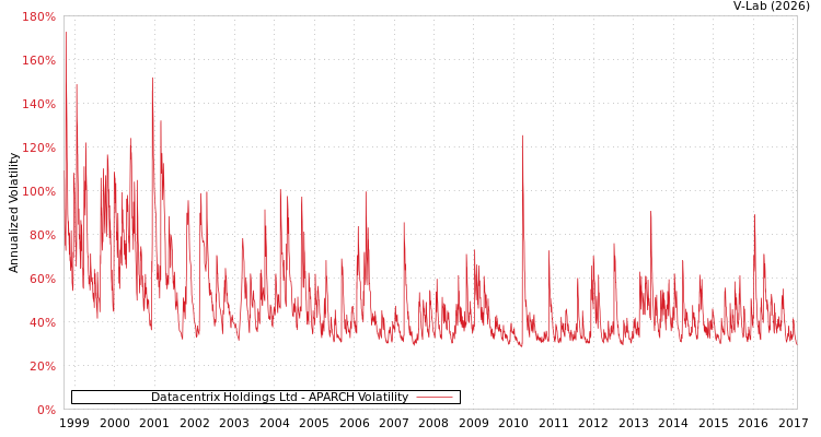 graph of Datacentrix Holdings Ltd APARCH
