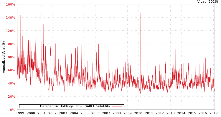 graph of Datacentrix Holdings Ltd EGARCH