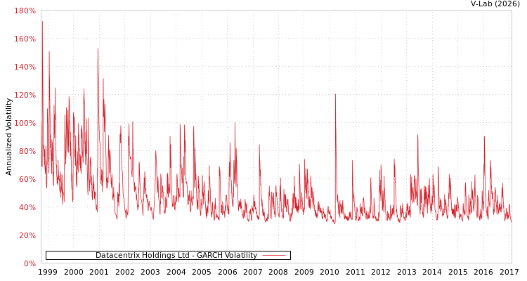 graph of Datacentrix Holdings Ltd GARCH