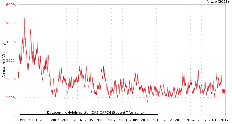graph of Datacentrix Holdings Ltd GAS-GARCH-T
