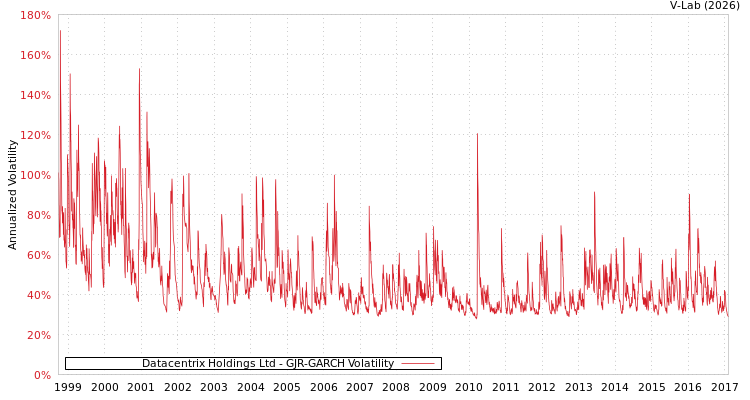 graph of Datacentrix Holdings Ltd GJR-GARCH
