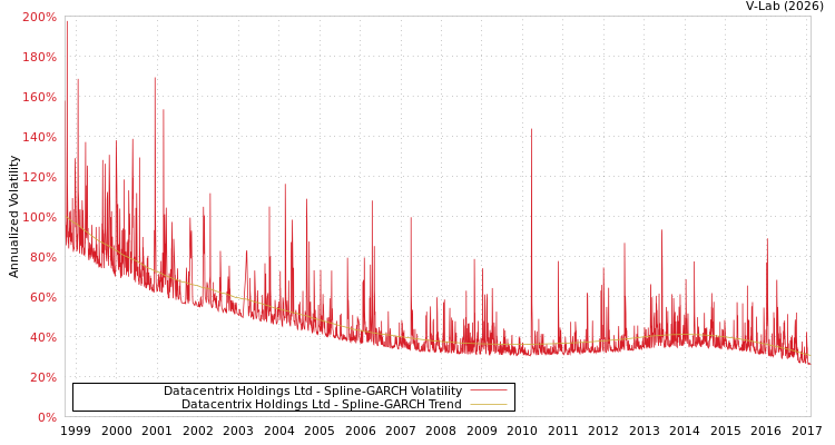 graph of Datacentrix Holdings Ltd SGARCH