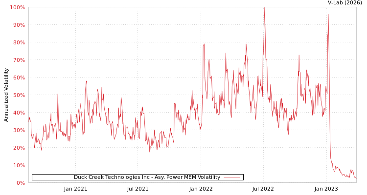 graph of Duck Creek Technologies Inc APMEM