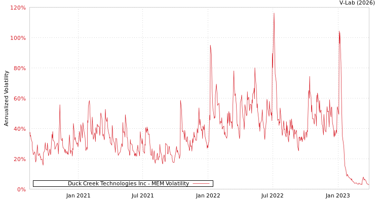 graph of Duck Creek Technologies Inc MEM