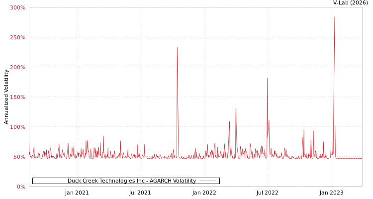 graph of Duck Creek Technologies Inc AGARCH