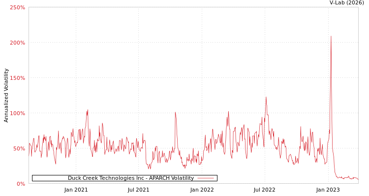 graph of Duck Creek Technologies Inc APARCH