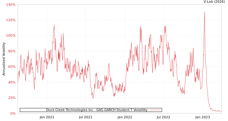 graph of Duck Creek Technologies Inc GAS-GARCH-T