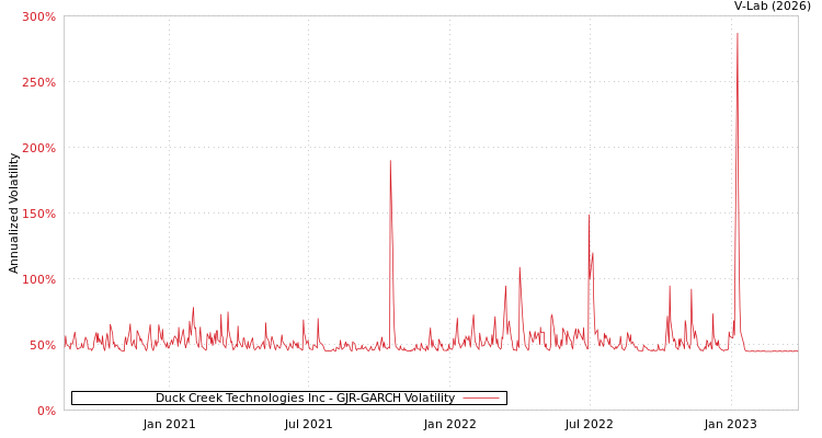 graph of Duck Creek Technologies Inc GJR-GARCH