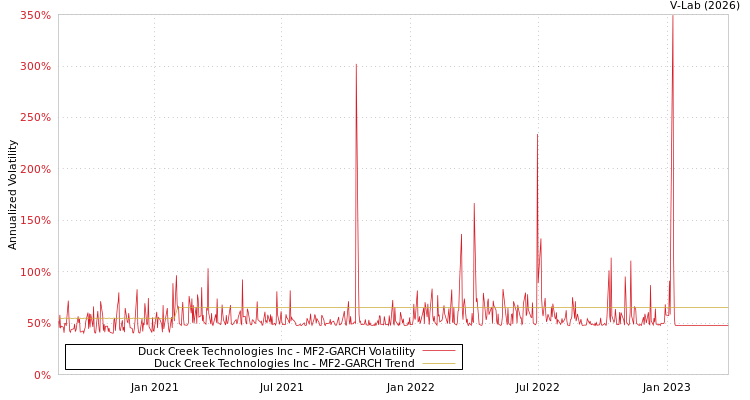 graph of Duck Creek Technologies Inc MF2-GARCH