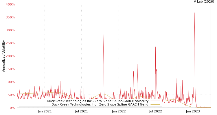 graph of Duck Creek Technologies Inc S0GARCH