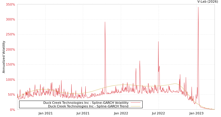 graph of Duck Creek Technologies Inc SGARCH