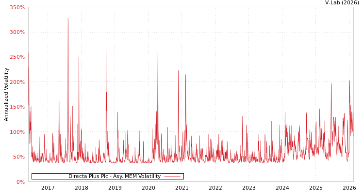 graph of Directa Plus Plc AMEM