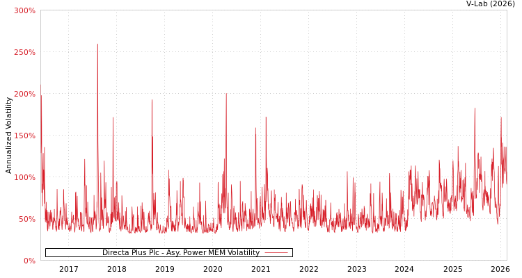 graph of Directa Plus Plc APMEM