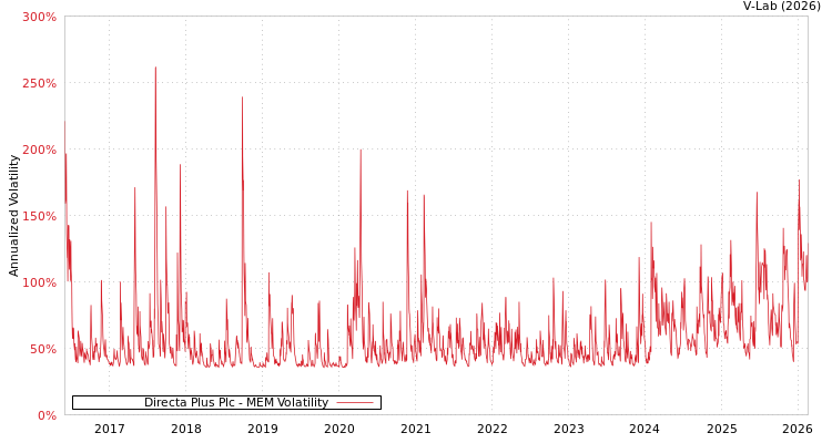 graph of Directa Plus Plc MEM