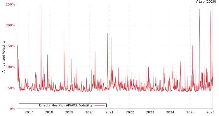 graph of Directa Plus Plc APARCH