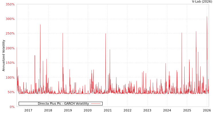 graph of Directa Plus Plc GARCH