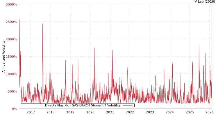 graph of Directa Plus Plc GAS-GARCH-T