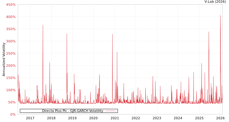 graph of Directa Plus Plc GJR-GARCH