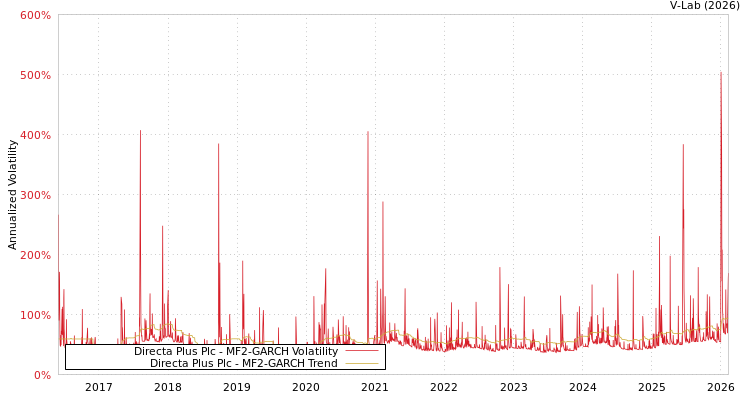 graph of Directa Plus Plc MF2-GARCH