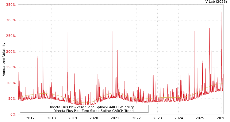 graph of Directa Plus Plc S0GARCH
