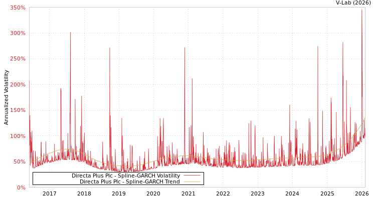 graph of Directa Plus Plc SGARCH