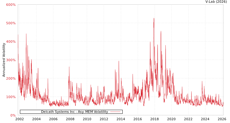 graph of Delcath Systems Inc AMEM