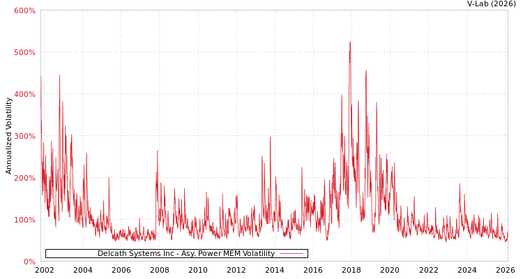graph of Delcath Systems Inc APMEM