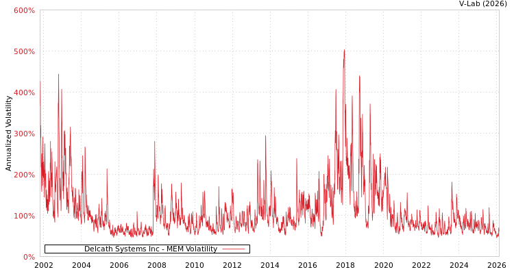 graph of Delcath Systems Inc MEM