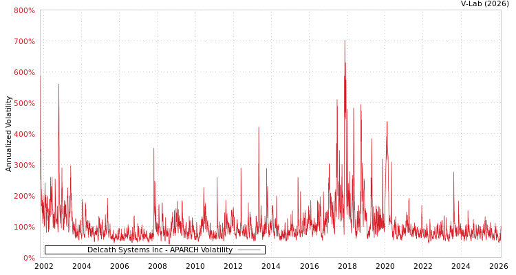 graph of Delcath Systems Inc APARCH