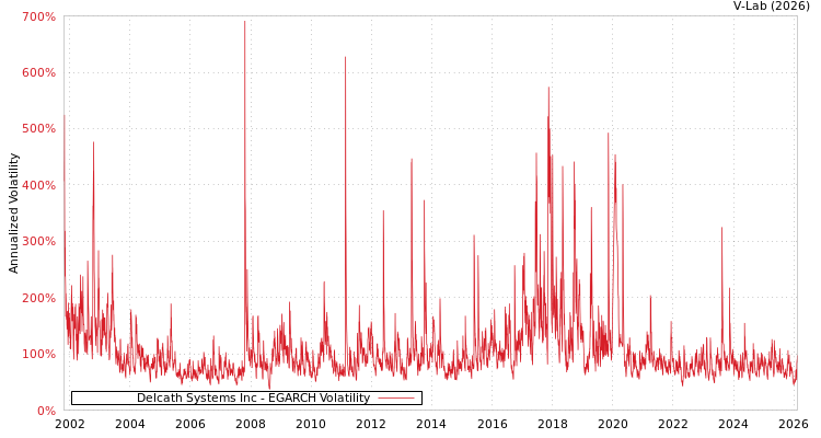 graph of Delcath Systems Inc EGARCH