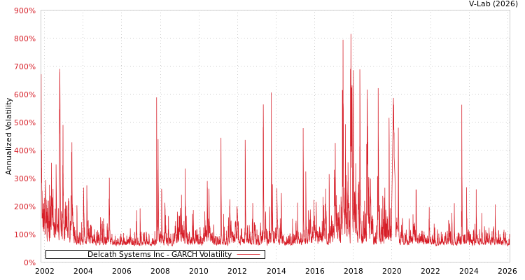 graph of Delcath Systems Inc GARCH