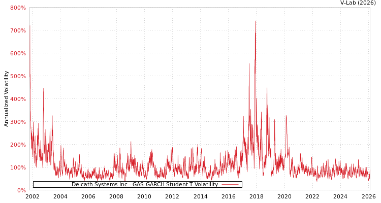 graph of Delcath Systems Inc GAS-GARCH-T