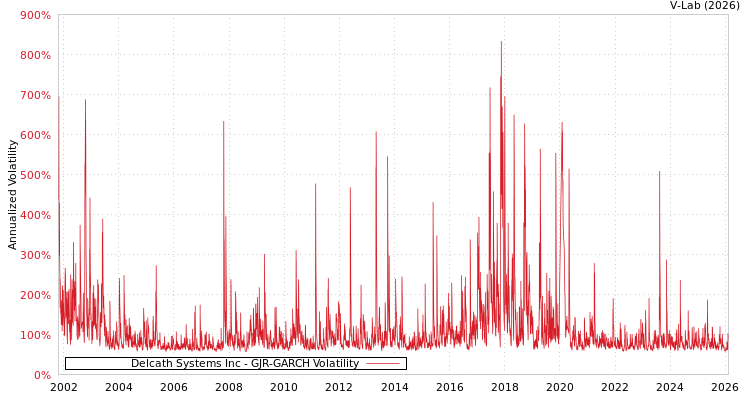 graph of Delcath Systems Inc GJR-GARCH