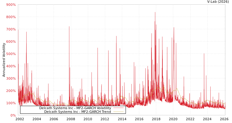 graph of Delcath Systems Inc MF2-GARCH